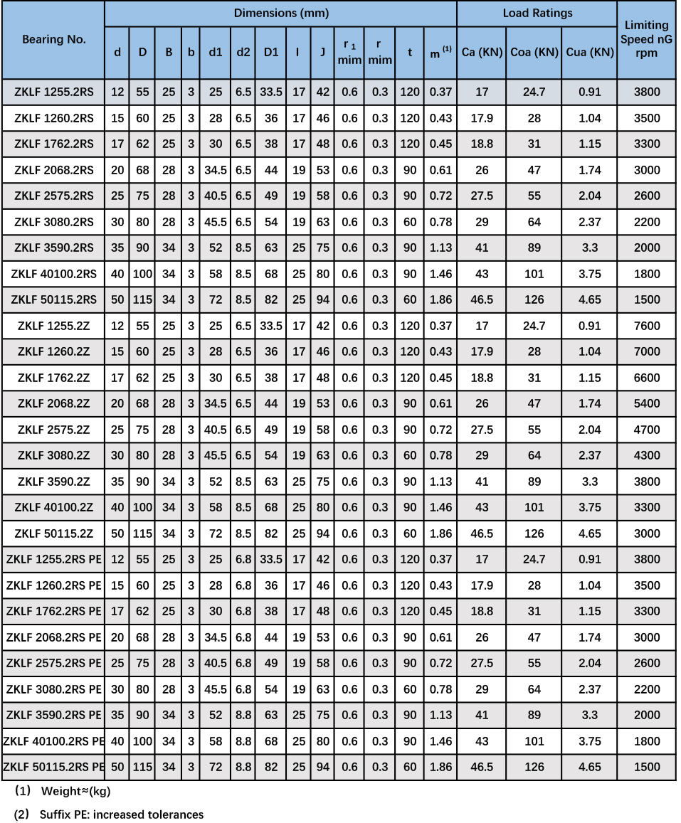 Screw Mounting Bearings ZKLF Series